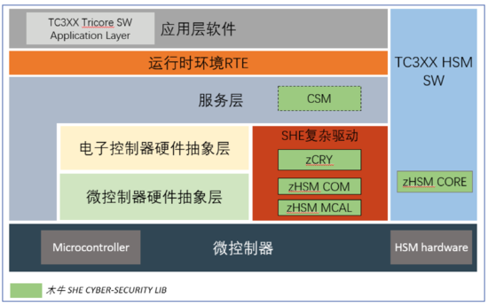 主流芯片功能安全與信息安全協(xié)同實(shí)現(xiàn)路徑，及其對網(wǎng)絡(luò)與信息安全軟件開發(fā)的影響